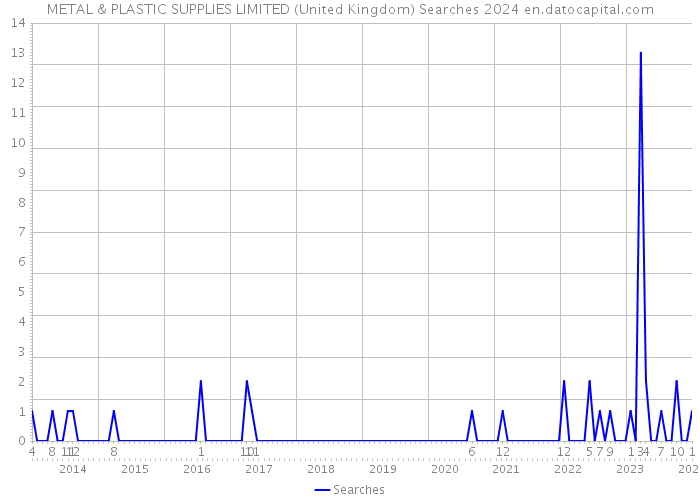 METAL & PLASTIC SUPPLIES LIMITED (United Kingdom) Searches 2024 