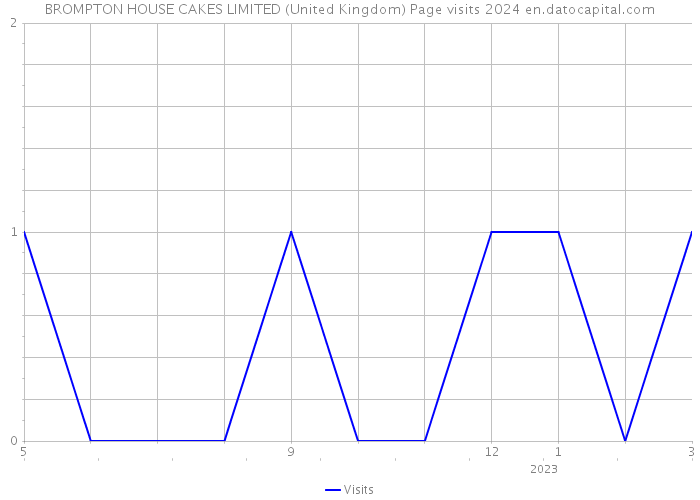 BROMPTON HOUSE CAKES LIMITED (United Kingdom) Page visits 2024 