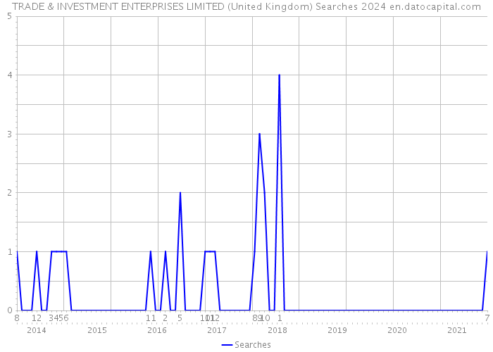 TRADE & INVESTMENT ENTERPRISES LIMITED (United Kingdom) Searches 2024 