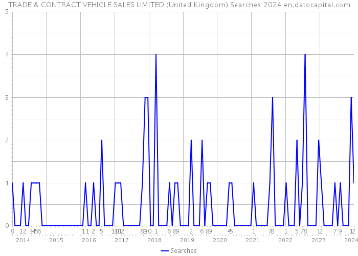 TRADE & CONTRACT VEHICLE SALES LIMITED (United Kingdom) Searches 2024 