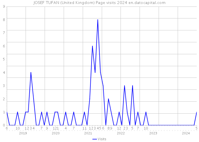 JOSEF TUFAN (United Kingdom) Page visits 2024 