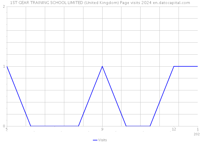 1ST GEAR TRAINING SCHOOL LIMITED (United Kingdom) Page visits 2024 