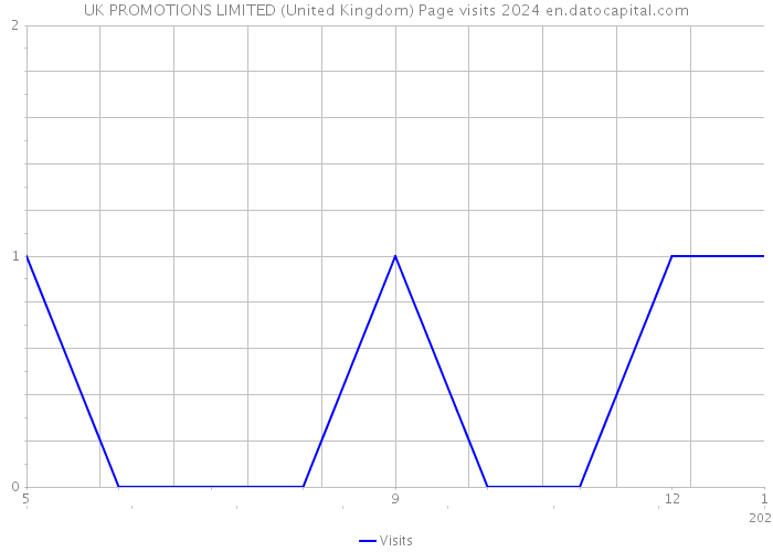 UK PROMOTIONS LIMITED (United Kingdom) Page visits 2024 