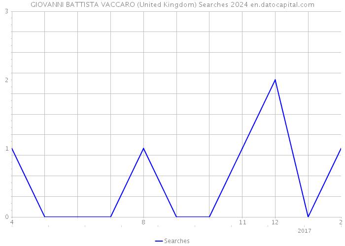 GIOVANNI BATTISTA VACCARO (United Kingdom) Searches 2024 