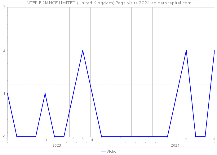 INTER FINANCE LIMITED (United Kingdom) Page visits 2024 