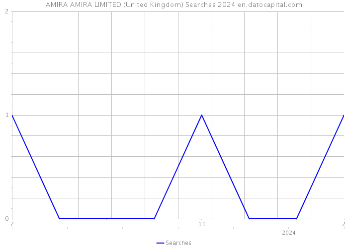 AMIRA AMIRA LIMITED (United Kingdom) Searches 2024 