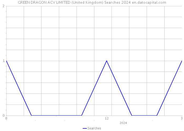 GREEN DRAGON ACV LIMITED (United Kingdom) Searches 2024 