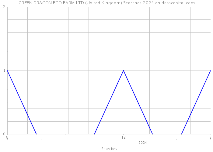 GREEN DRAGON ECO FARM LTD (United Kingdom) Searches 2024 