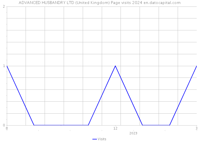 ADVANCED HUSBANDRY LTD (United Kingdom) Page visits 2024 