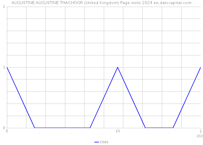 AUGUSTINE AUGUSTINE THACHOOR (United Kingdom) Page visits 2024 