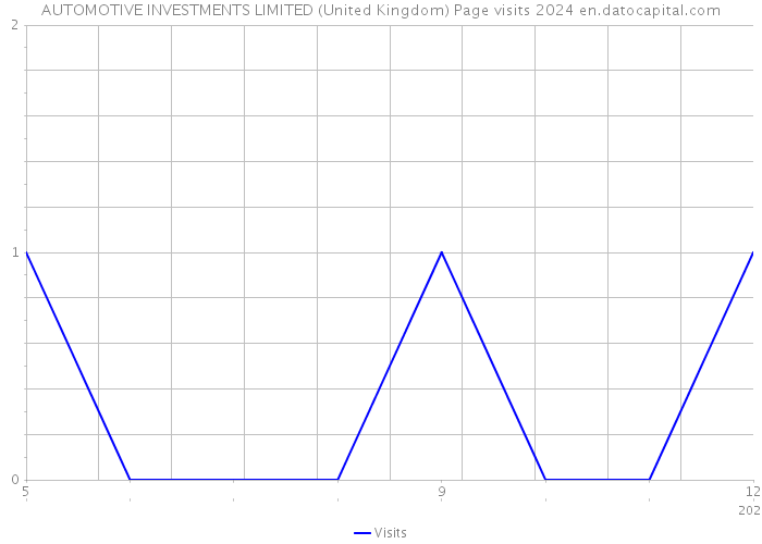 AUTOMOTIVE INVESTMENTS LIMITED (United Kingdom) Page visits 2024 