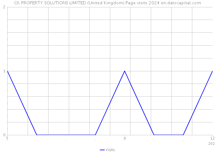 CK PROPERTY SOLUTIONS LIMITED (United Kingdom) Page visits 2024 