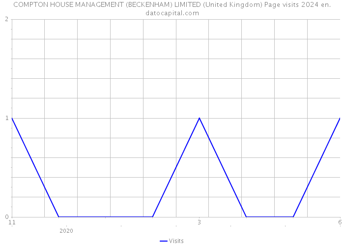 COMPTON HOUSE MANAGEMENT (BECKENHAM) LIMITED (United Kingdom) Page visits 2024 