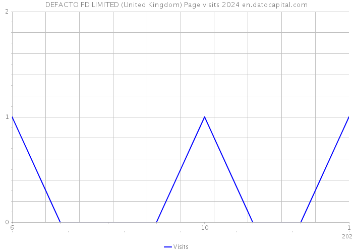 DEFACTO FD LIMITED (United Kingdom) Page visits 2024 