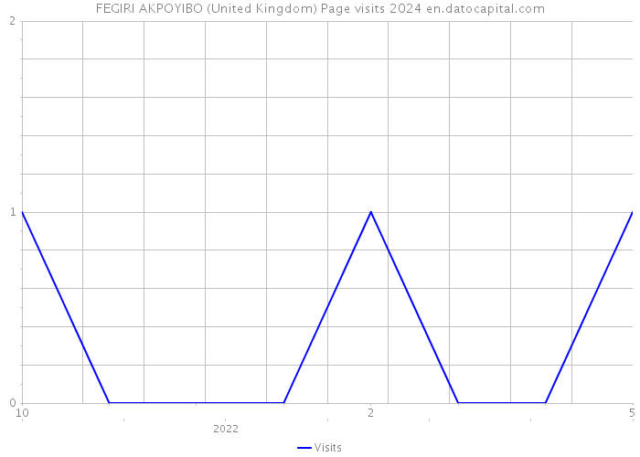 FEGIRI AKPOYIBO (United Kingdom) Page visits 2024 