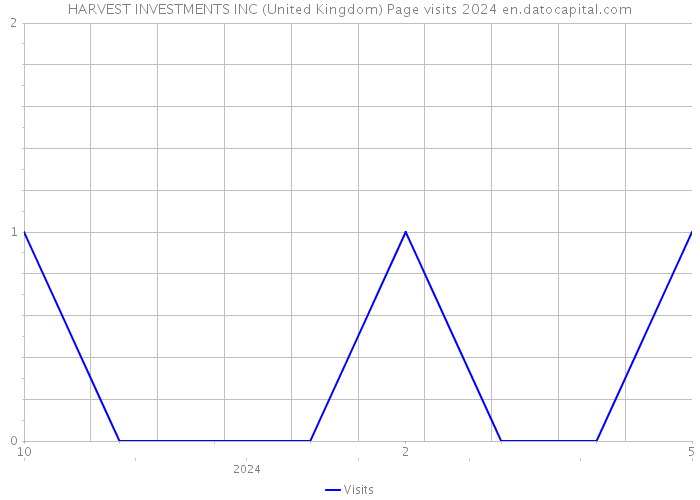 HARVEST INVESTMENTS INC (United Kingdom) Page visits 2024 