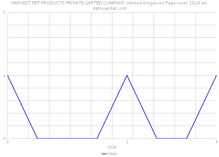 HARVEST PET PRODUCTS PRIVATE LIMITED COMPANY (United Kingdom) Page visits 2024 