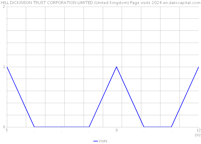 HILL DICKINSON TRUST CORPORATION LIMITED (United Kingdom) Page visits 2024 