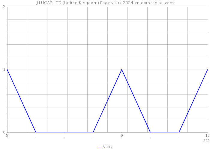 J LUCAS LTD (United Kingdom) Page visits 2024 
