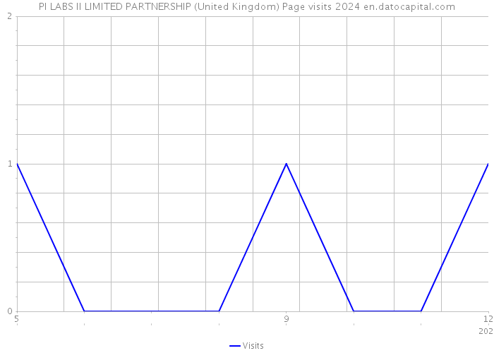 PI LABS II LIMITED PARTNERSHIP (United Kingdom) Page visits 2024 
