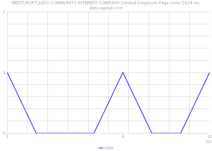 WESTCROFT JUDO COMMUNITY INTEREST COMPANY (United Kingdom) Page visits 2024 