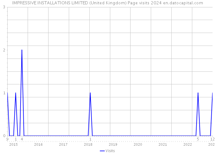 IMPRESSIVE INSTALLATIONS LIMITED (United Kingdom) Page visits 2024 