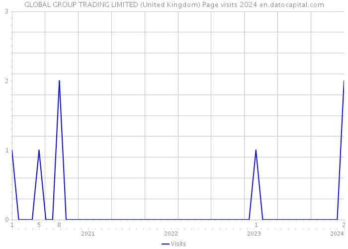GLOBAL GROUP TRADING LIMITED (United Kingdom) Page visits 2024 