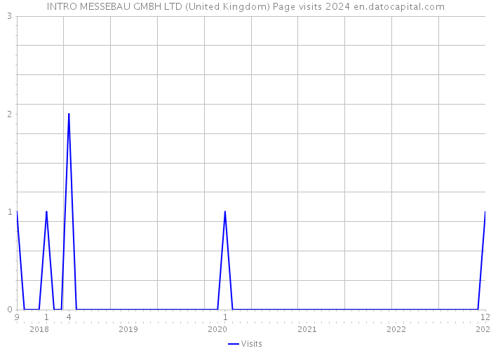 INTRO MESSEBAU GMBH LTD (United Kingdom) Page visits 2024 