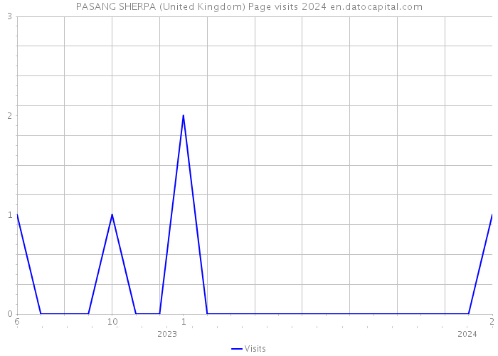 PASANG SHERPA (United Kingdom) Page visits 2024 