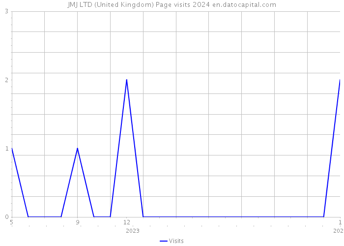 JMJ LTD (United Kingdom) Page visits 2024 