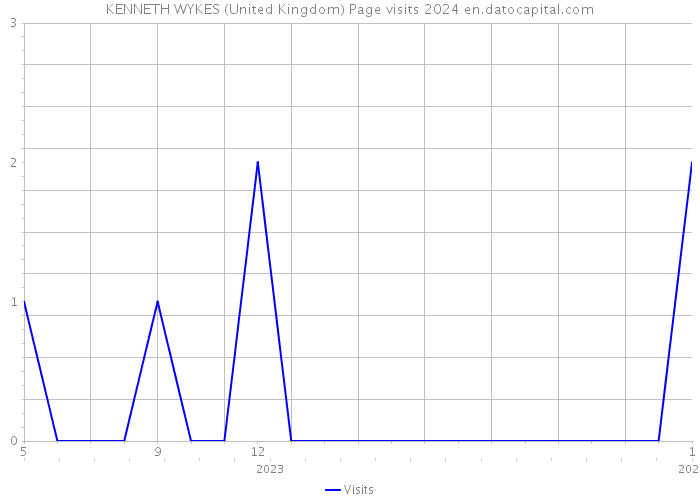 KENNETH WYKES (United Kingdom) Page visits 2024 