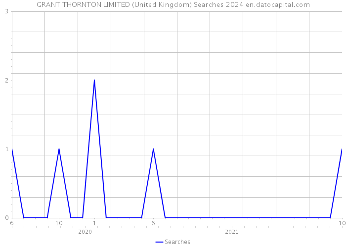 GRANT THORNTON LIMITED (United Kingdom) Searches 2024 