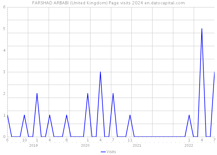 FARSHAD ARBABI (United Kingdom) Page visits 2024 