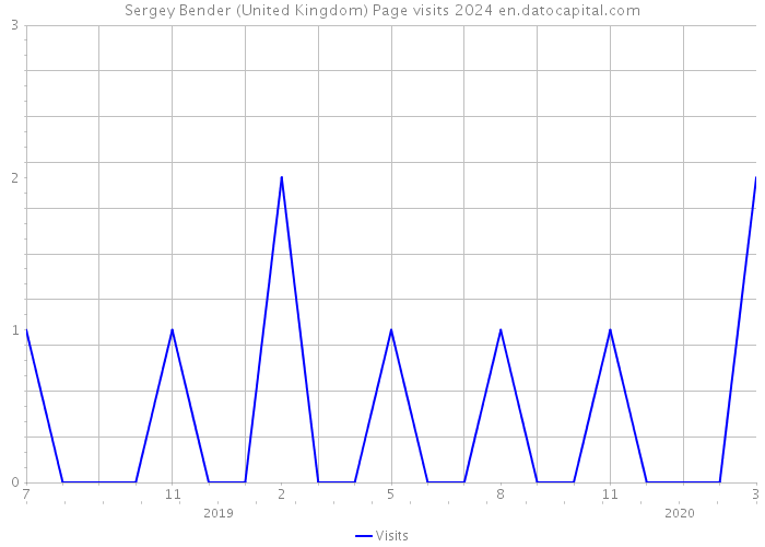 Sergey Bender (United Kingdom) Page visits 2024 