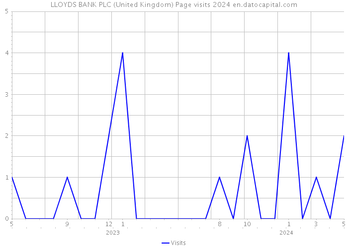 LLOYDS BANK PLC (United Kingdom) Page visits 2024 