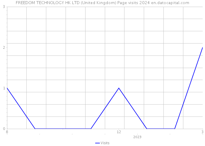 FREEDOM TECHNOLOGY HK LTD (United Kingdom) Page visits 2024 