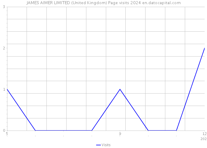 JAMES AIMER LIMITED (United Kingdom) Page visits 2024 