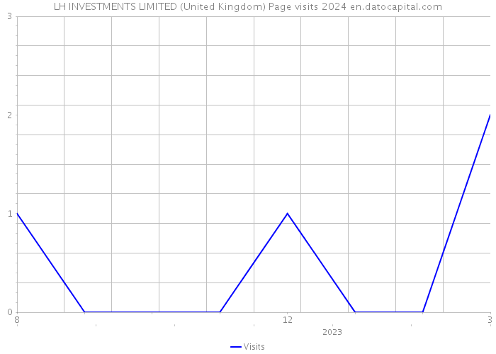 LH INVESTMENTS LIMITED (United Kingdom) Page visits 2024 