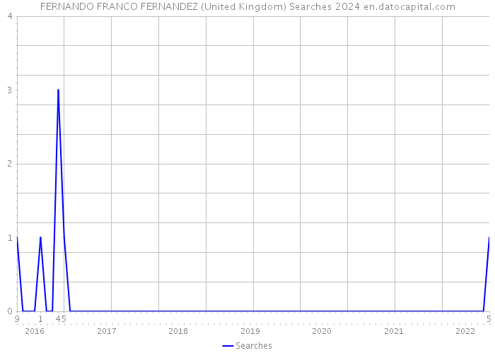 FERNANDO FRANCO FERNANDEZ (United Kingdom) Searches 2024 