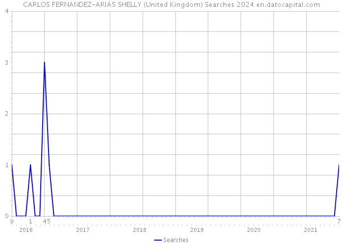 CARLOS FERNANDEZ-ARIAS SHELLY (United Kingdom) Searches 2024 