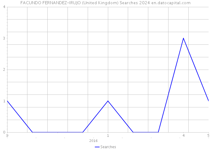 FACUNDO FERNANDEZ-IRUJO (United Kingdom) Searches 2024 