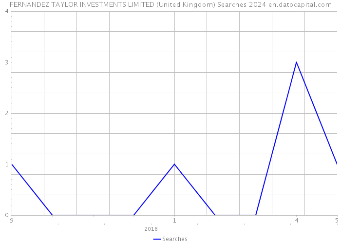 FERNANDEZ TAYLOR INVESTMENTS LIMITED (United Kingdom) Searches 2024 