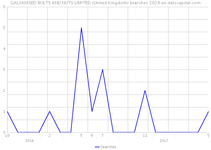 GALVANISED BOLTS AND NUTS LIMITED (United Kingdom) Searches 2024 