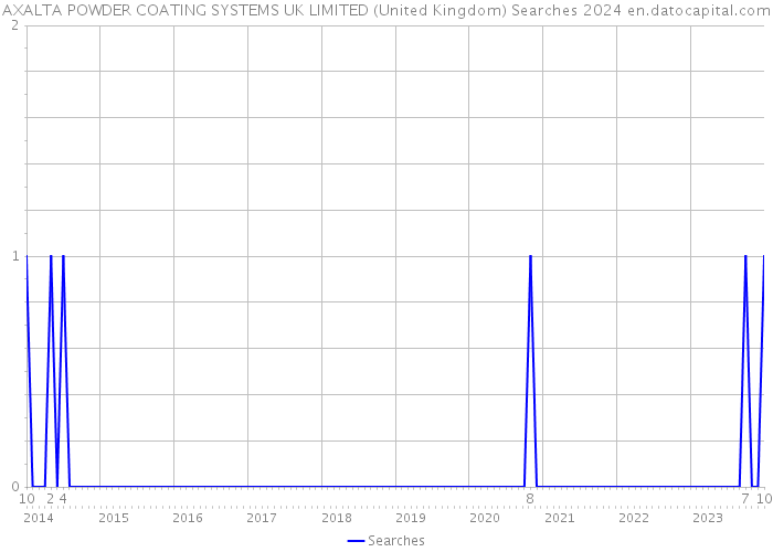 AXALTA POWDER COATING SYSTEMS UK LIMITED (United Kingdom) Searches 2024 