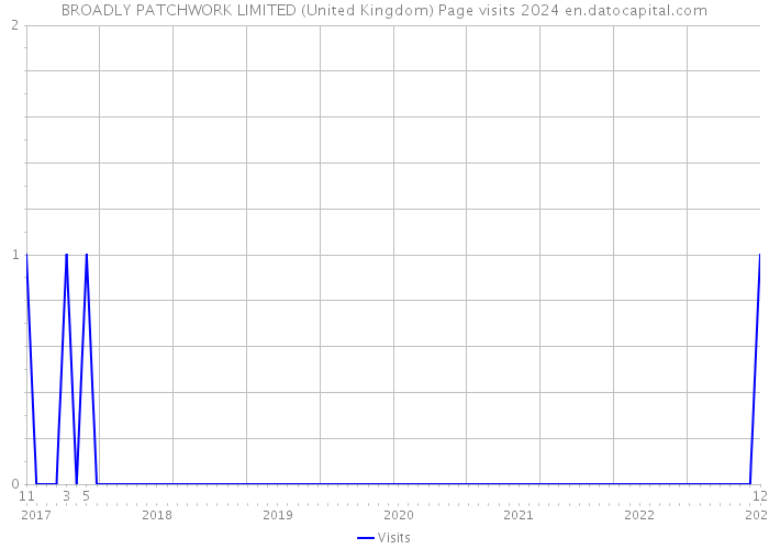 BROADLY PATCHWORK LIMITED (United Kingdom) Page visits 2024 