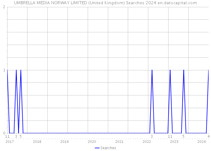 UMBRELLA MEDIA NORWAY LIMITED (United Kingdom) Searches 2024 