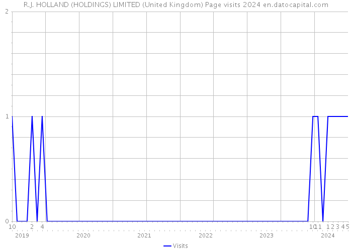 R.J. HOLLAND (HOLDINGS) LIMITED (United Kingdom) Page visits 2024 