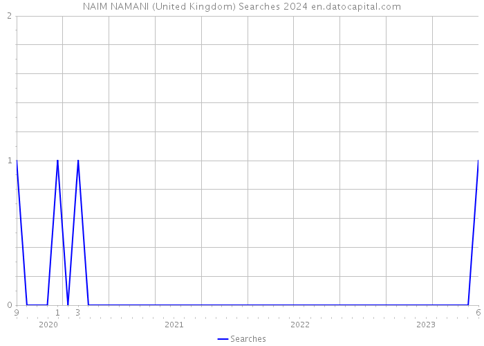 NAIM NAMANI (United Kingdom) Searches 2024 