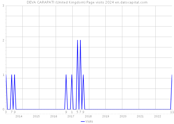 DEVA GARAPATI (United Kingdom) Page visits 2024 