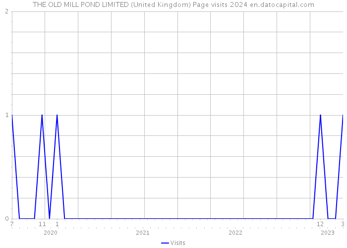 THE OLD MILL POND LIMITED (United Kingdom) Page visits 2024 